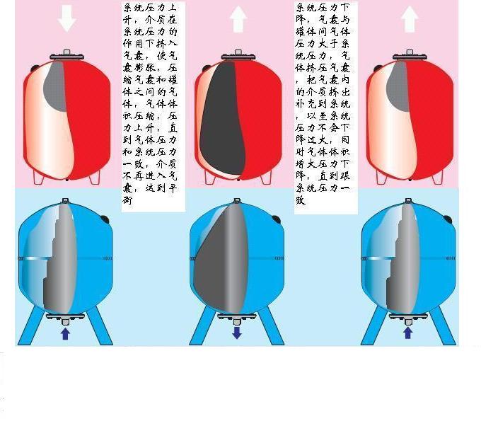 變頻供水壓力罐為供水設備穩(wěn)定壓力的法寶